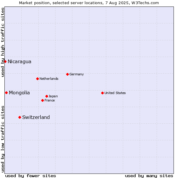 Market position of Switzerland vs. Mongolia vs. Nicaragua