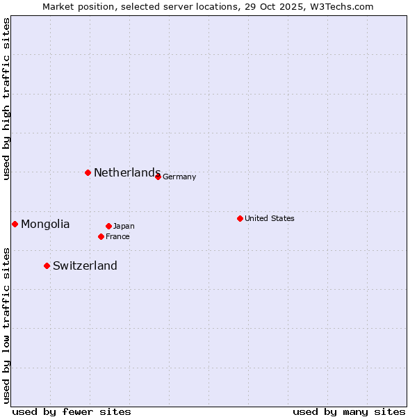 Market position of Netherlands and territories vs. Switzerland vs. Mongolia