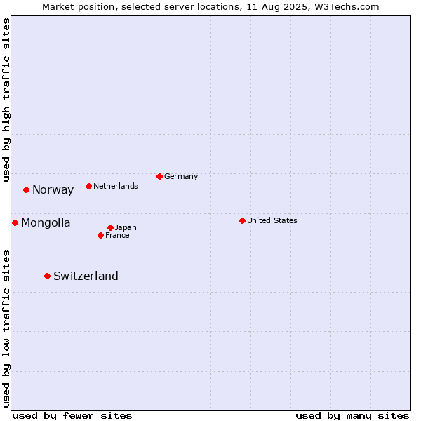 Market position of Switzerland vs. Norway vs. Mongolia