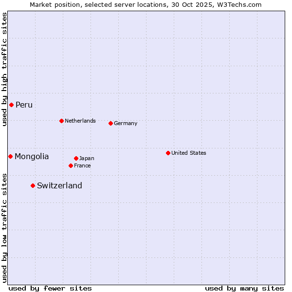 Market position of Switzerland vs. Peru vs. Mongolia