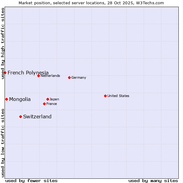 Market position of Switzerland vs. Mongolia vs. French Polynesia