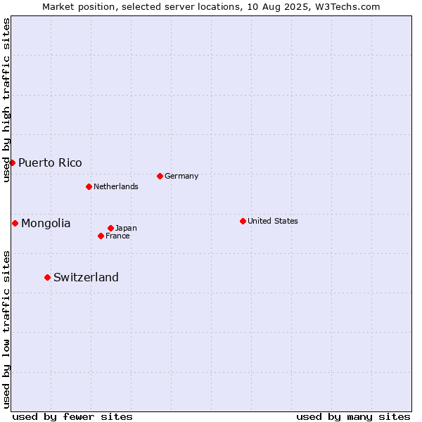 Market position of Switzerland vs. Mongolia vs. Puerto Rico