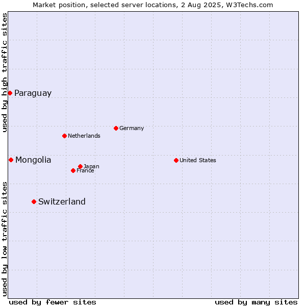 Market position of Switzerland vs. Mongolia vs. Paraguay