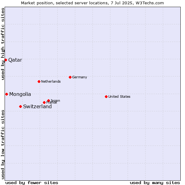 Market position of Switzerland vs. Mongolia vs. Qatar