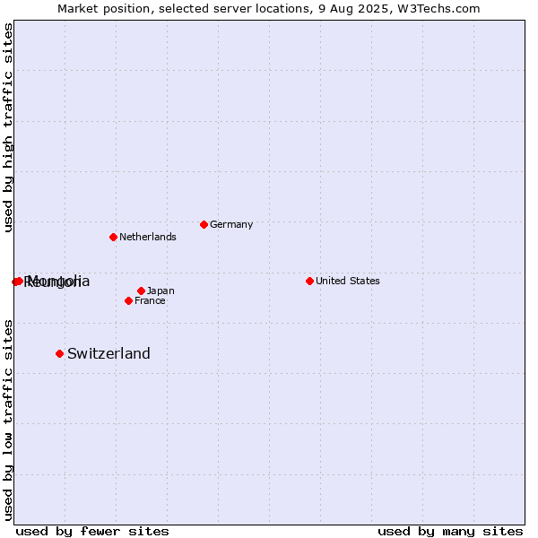Market position of Switzerland vs. Mongolia vs. Reunion