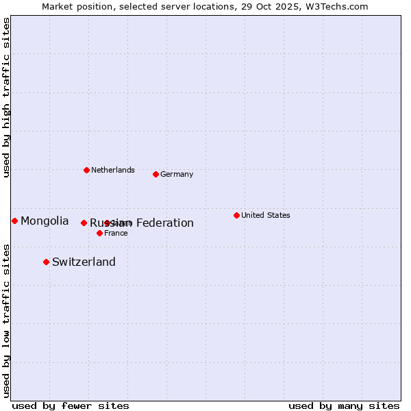 Market position of Russian Federation vs. Switzerland vs. Mongolia