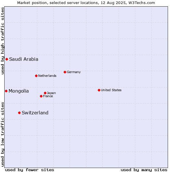 Market position of Switzerland vs. Saudi Arabia vs. Mongolia