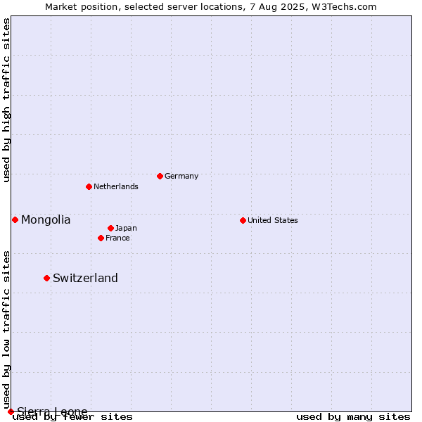 Market position of Switzerland vs. Mongolia vs. Sierra Leone