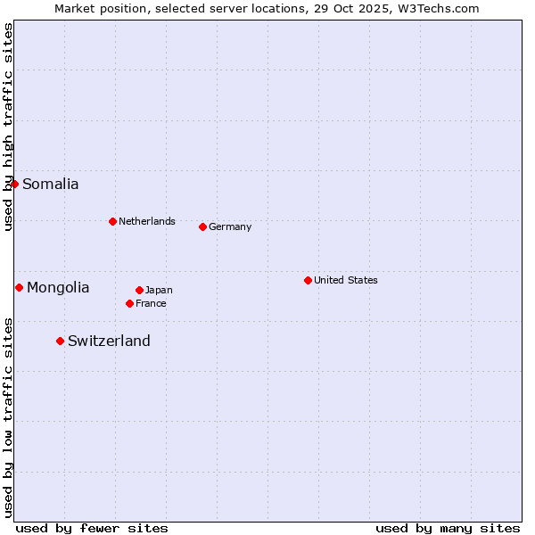 Market position of Switzerland vs. Mongolia vs. Somalia