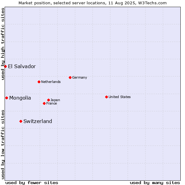 Market position of Switzerland vs. Mongolia vs. El Salvador