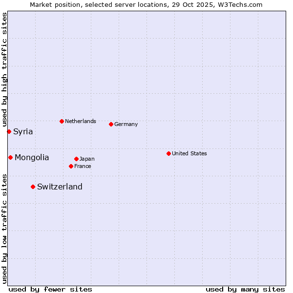Market position of Switzerland vs. Mongolia vs. Syria