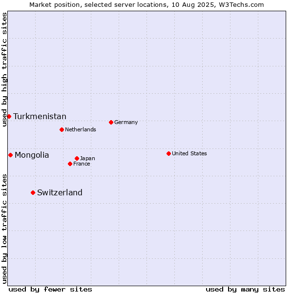 Market position of Switzerland vs. Mongolia vs. Turkmenistan
