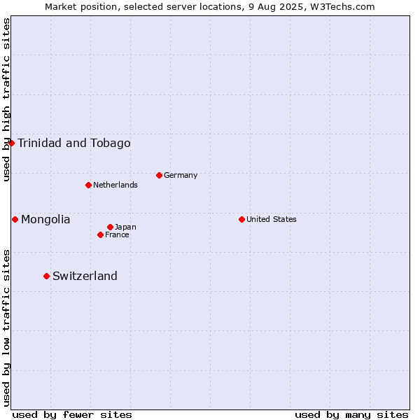 Market position of Switzerland vs. Mongolia vs. Trinidad and Tobago