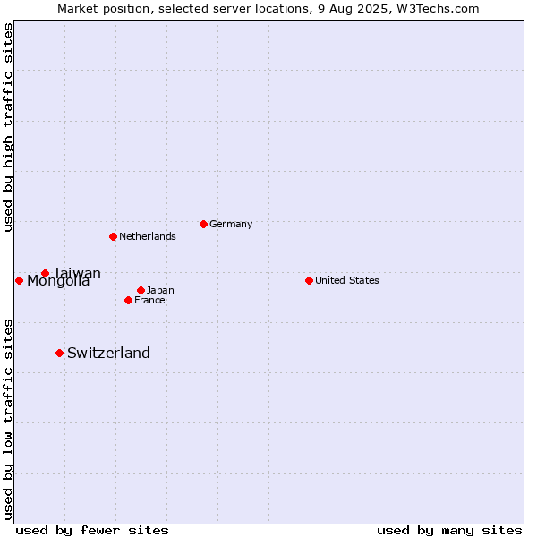 Market position of Switzerland vs. Taiwan vs. Mongolia
