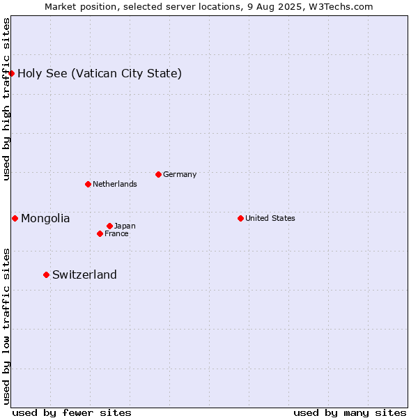 Market position of Switzerland vs. Mongolia vs. Holy See (Vatican City State)