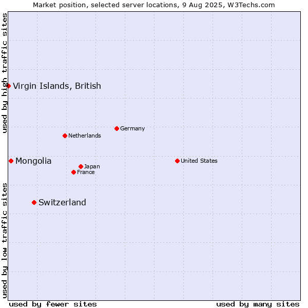 Market position of Switzerland vs. Mongolia vs. Virgin Islands, British