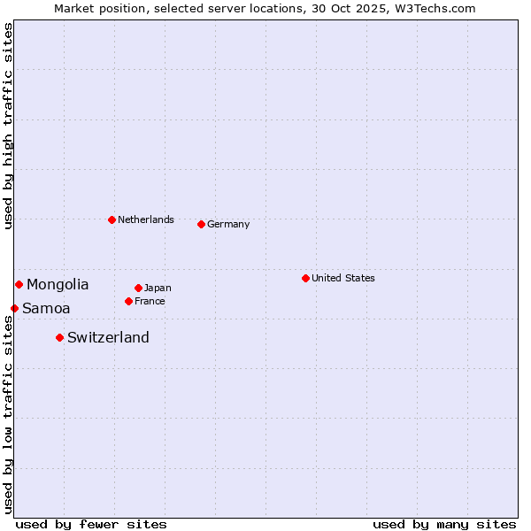 Market position of Switzerland vs. Mongolia vs. Samoa