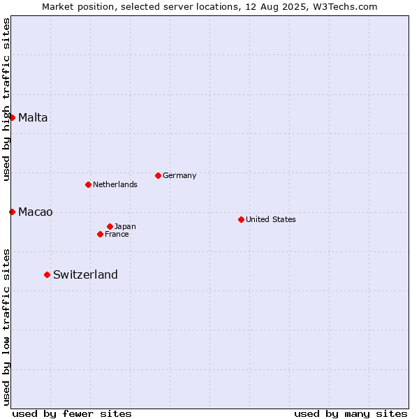 Market position of Switzerland vs. Macao vs. Malta