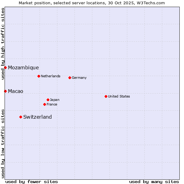 Market position of Switzerland vs. Macao vs. Mozambique