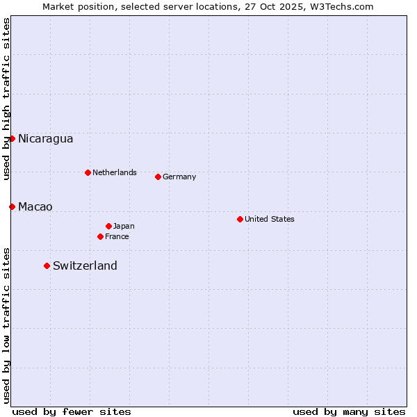 Market position of Switzerland vs. Macao vs. Nicaragua