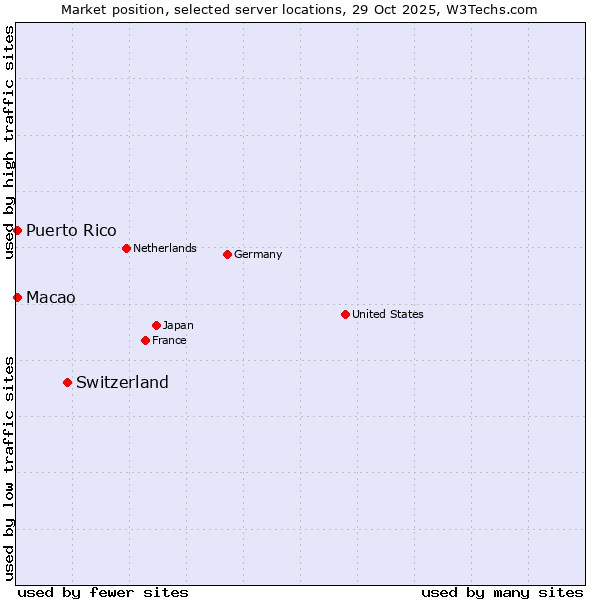 Market position of Switzerland vs. Macao vs. Puerto Rico