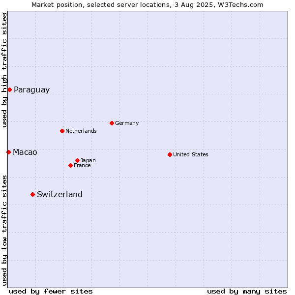 Market position of Switzerland vs. Paraguay vs. Macao