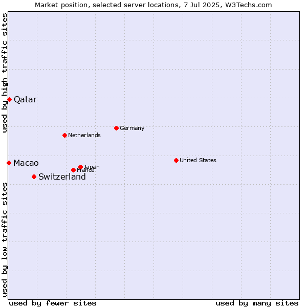Market position of Switzerland vs. Qatar vs. Macao