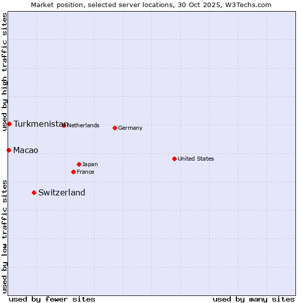 Market position of Switzerland vs. Turkmenistan vs. Macao