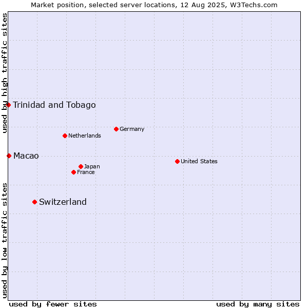 Market position of Switzerland vs. Macao vs. Trinidad and Tobago
