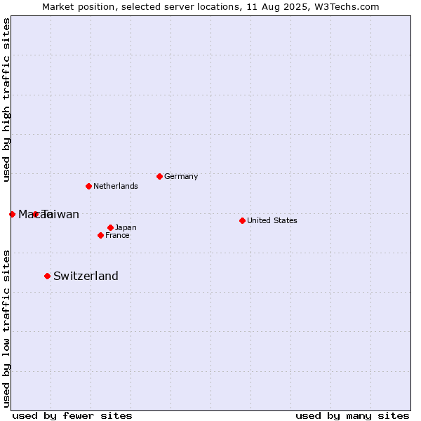 Market position of Switzerland vs. Taiwan vs. Macao