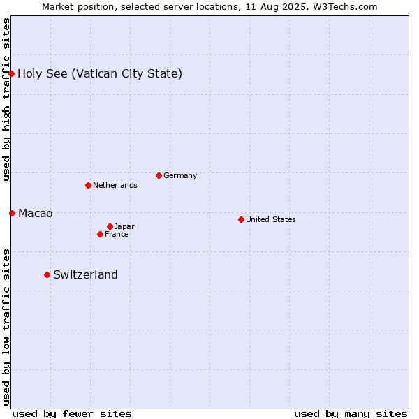 Market position of Switzerland vs. Macao vs. Holy See (Vatican City State)