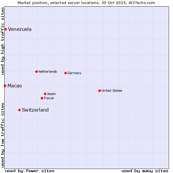 Market position of Switzerland vs. Venezuela vs. Macao