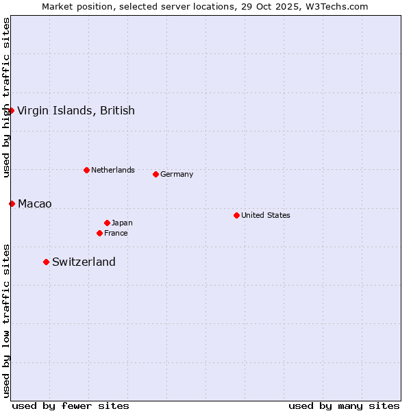 Market position of Switzerland vs. Macao vs. Virgin Islands, British