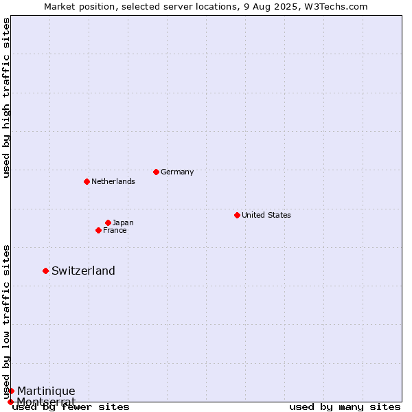 Market position of Switzerland vs. Martinique vs. Montserrat