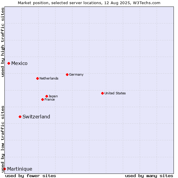 Market position of Switzerland vs. Mexico vs. Martinique