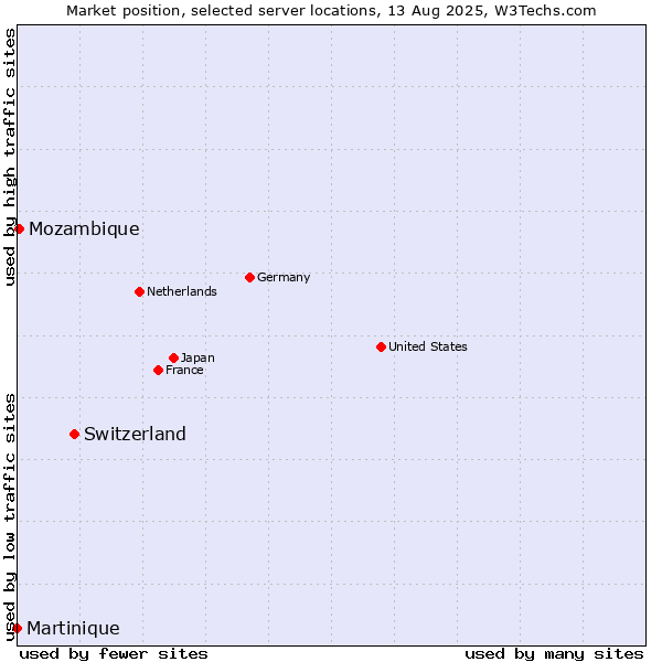 Market position of Switzerland vs. Mozambique vs. Martinique