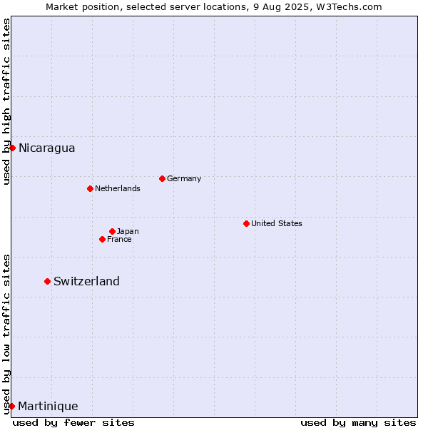 Market position of Switzerland vs. Nicaragua vs. Martinique