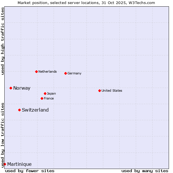 Market position of Switzerland vs. Norway vs. Martinique