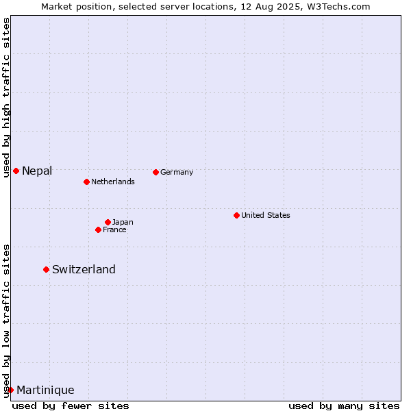 Market position of Switzerland vs. Nepal vs. Martinique