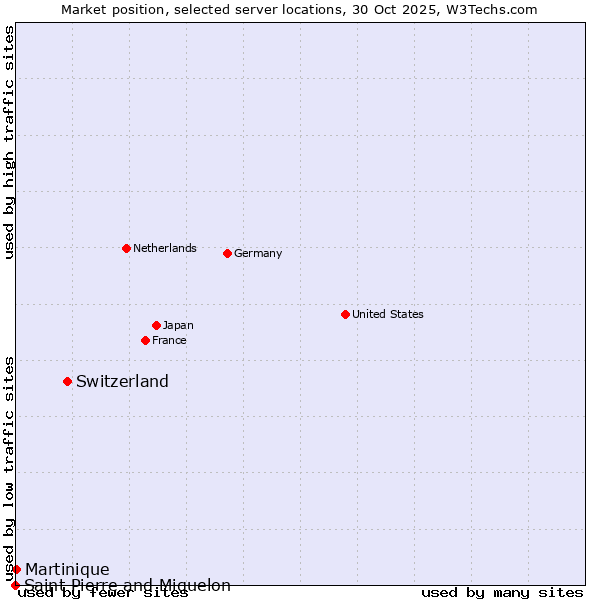 Market position of Switzerland vs. Martinique vs. Saint Pierre and Miquelon