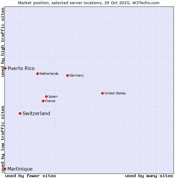 Market position of Switzerland vs. Puerto Rico vs. Martinique