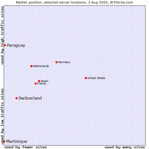 Market position of Switzerland vs. Paraguay vs. Martinique