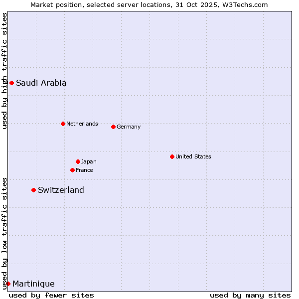 Market position of Switzerland vs. Saudi Arabia vs. Martinique