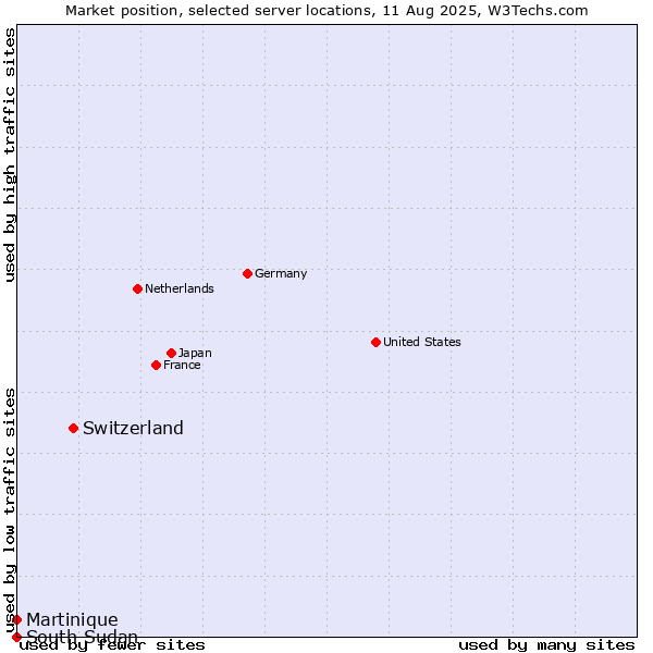 Market position of Switzerland vs. Martinique vs. South Sudan