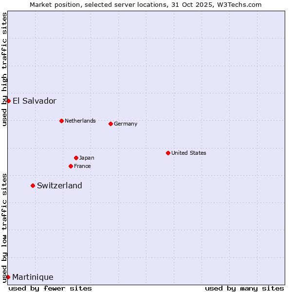 Market position of Switzerland vs. El Salvador vs. Martinique