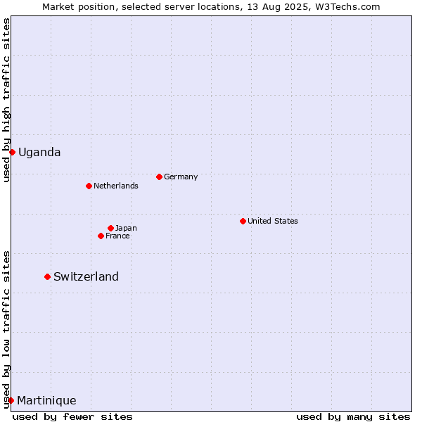 Market position of Switzerland vs. Uganda vs. Martinique