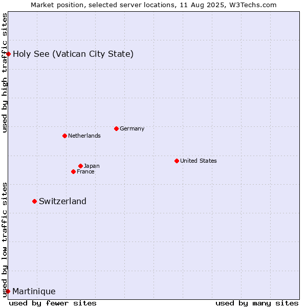 Market position of Switzerland vs. Holy See (Vatican City State) vs. Martinique