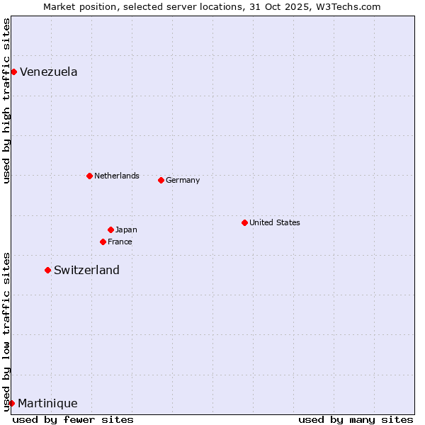 Market position of Switzerland vs. Venezuela vs. Martinique
