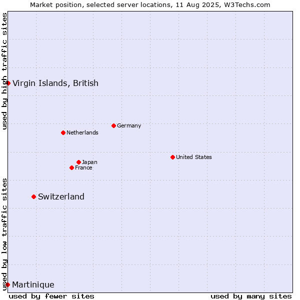 Market position of Switzerland vs. Virgin Islands, British vs. Martinique