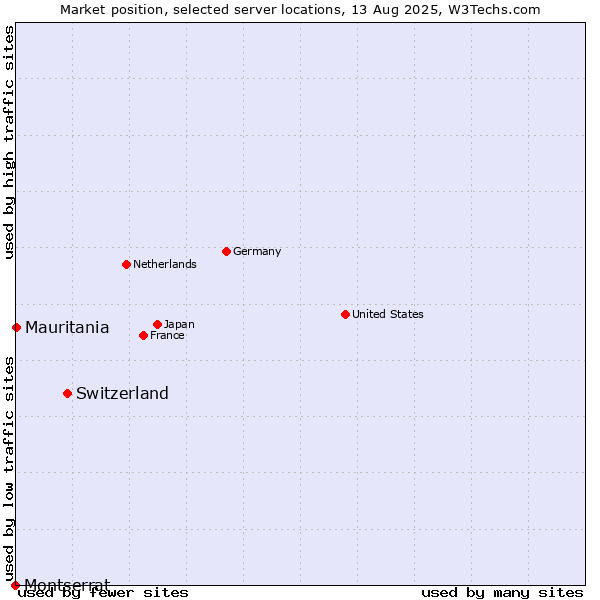 Market position of Switzerland vs. Mauritania vs. Montserrat